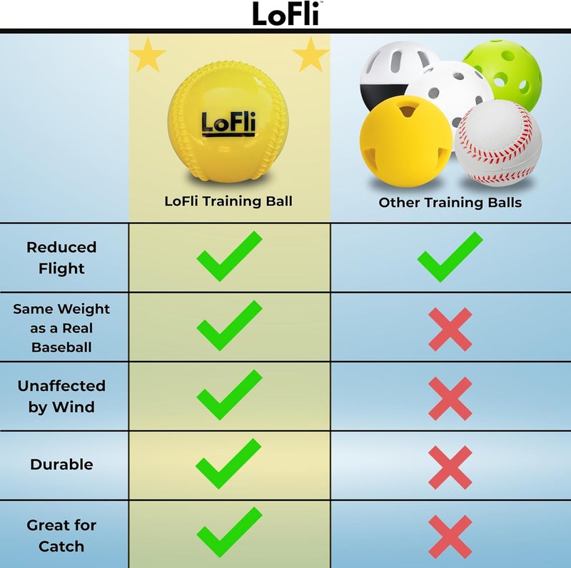 LoFli Limited-Flight Training Baseballs - Regulation Size & Weight, Soft, Safe & Durable - Indoor & Outdoor Practice for Kids & Adults – 6 Pack – Yellow - Image 4
